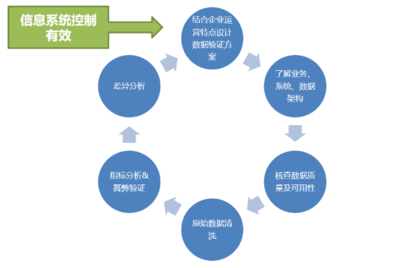 電商模式下信息系統(tǒng)核查要點(diǎn)分析——聚焦在線數(shù)據(jù)處理與交易處理業(yè)務(wù)