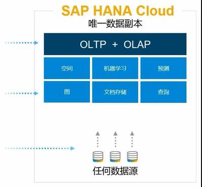 SAP HANA Cloud 賦能在線數(shù)據(jù)處理與交易處理業(yè)務(wù)的十大特點(diǎn)