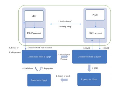 雙邊互換協(xié)議、跨境貿(mào)易人民幣結(jié)算與在線數(shù)據(jù)處理交易處理業(yè)務(wù) 聯(lián)動(dòng)機(jī)制與發(fā)展前景