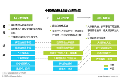 供應鏈金融邁入智能化時代 在線數據處理與交易處理業務的創新引擎